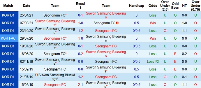 Nhận định, soi kèo Suwon Bluewings vs Seongnam FC, 18h00 ngày 14/8 - Ảnh 3