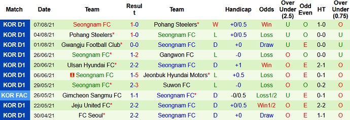 Nhận định, soi kèo Suwon Bluewings vs Seongnam FC, 18h00 ngày 14/8 - Ảnh 4