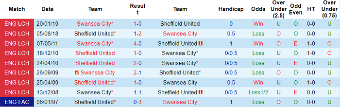 Nhận định, soi kèo Swansea vs Sheffield United, 2h ngày 15/8 - Ảnh 3