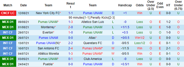 Nhận định, soi kèo UNAM Pumas vs Queretaro, 5h ngày 15/8 - Ảnh 1