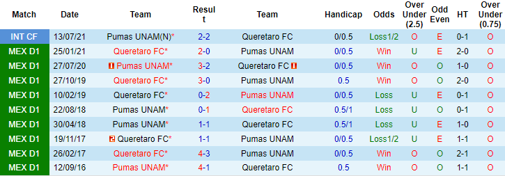 Nhận định, soi kèo UNAM Pumas vs Queretaro, 5h ngày 15/8 - Ảnh 3