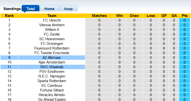 Nhận định, soi kèo Waalwijk vs AZ Alkmaar, 21h30 ngày 14/8 - Ảnh 4