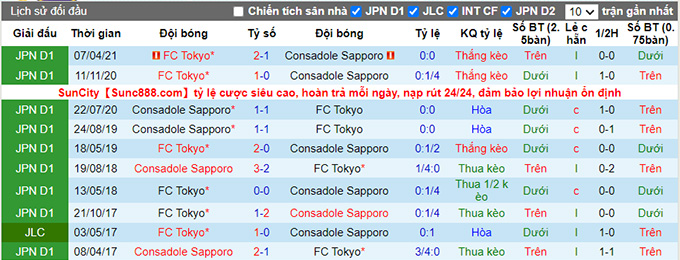 Phân tích kèo hiệp 1 Consadole Sapporo vs FC Tokyo, 12h ngày 14/8 - Ảnh 3