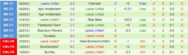 Soi bảng dự đoán tỷ số chính xác MU vs Leeds, 18h30 ngày 14/8 - Ảnh 2