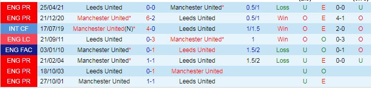 Soi bảng dự đoán tỷ số chính xác MU vs Leeds, 18h30 ngày 14/8 - Ảnh 3