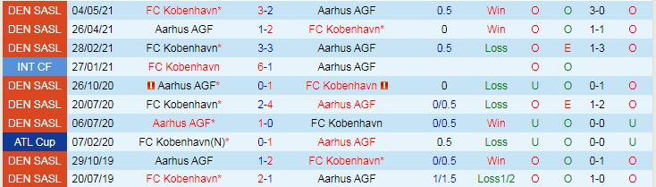 Nhận định, soi kèo Aarhus vs Kobenhavn, 23h ngày 15/8 - Ảnh 3