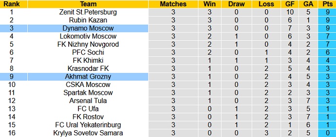 Nhận định, soi kèo Akhmat Grozny vs Dinamo Moscow, 0h00 ngày 15/8 - Ảnh 1