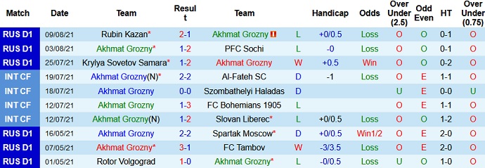 Nhận định, soi kèo Akhmat Grozny vs Dinamo Moscow, 0h00 ngày 15/8 - Ảnh 3