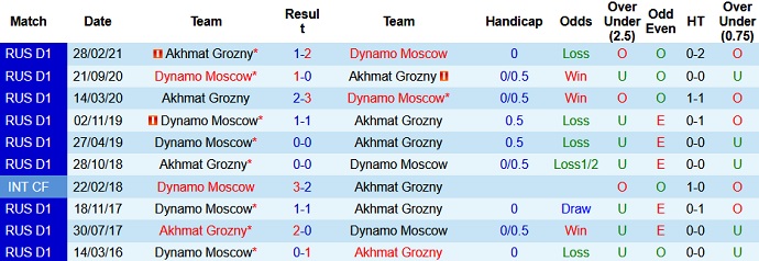 Nhận định, soi kèo Akhmat Grozny vs Dinamo Moscow, 0h00 ngày 15/8 - Ảnh 4