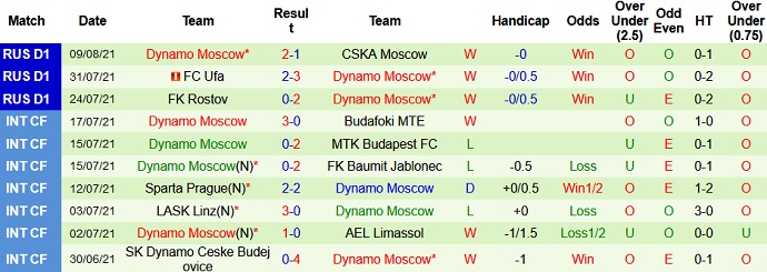 Nhận định, soi kèo Akhmat Grozny vs Dinamo Moscow, 0h00 ngày 15/8 - Ảnh 5