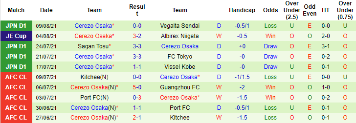 Nhận định, soi kèo Avispa Fukuoka vs Cerezo Osaka, 17h ngày 15/8 - Ảnh 2