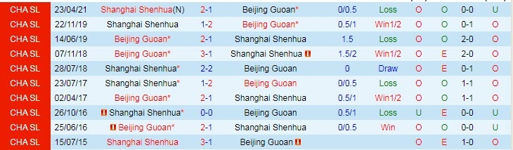 Nhận định, soi kèo Beijing Guoan vs Shanghai Shenhua, 19h30 ngày 15/8 - Ảnh 3