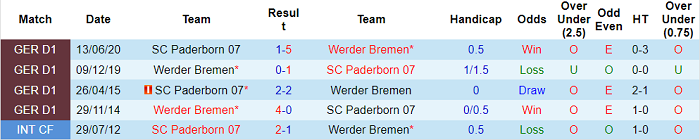 Nhận định, soi kèo Bremen vs Paderborn, 18h30 ngày 15/8 - Ảnh 3