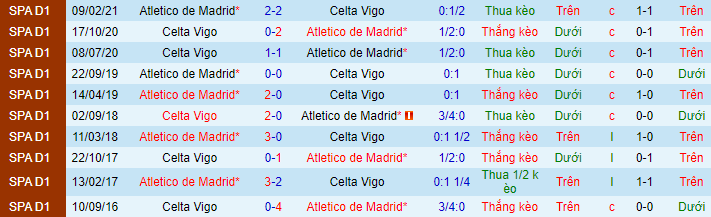 Nhận định, soi kèo Celta Vigo vs Atletico Madrid, 22h30 ngày 15/8 - Ảnh 1