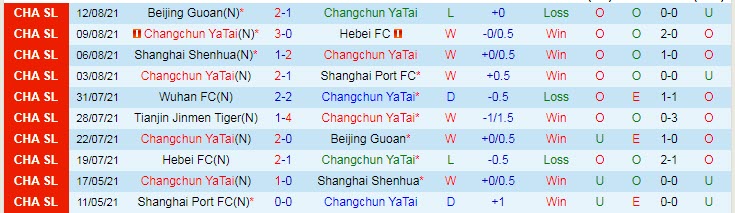 Nhận định, soi kèo Changchun YaTai vs Dalian Yifang, 15h30 ngày 15/8 - Ảnh 1