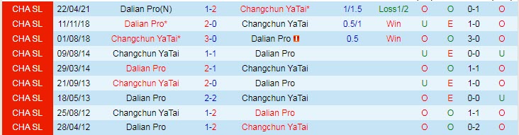 Nhận định, soi kèo Changchun YaTai vs Dalian Yifang, 15h30 ngày 15/8 - Ảnh 3