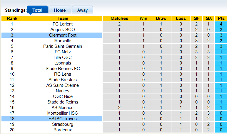 Nhận định, soi kèo Clermont vs Troyes, 20h00 ngày 15/8 - Ảnh 4