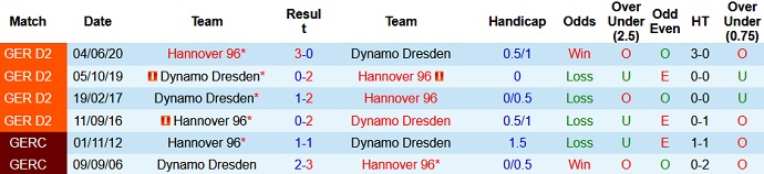 Nhận định, soi kèo Dynamo Dresden vs Hannover, 1h30 ngày 15/8 - Ảnh 3