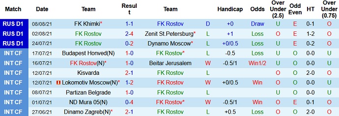 Nhận định, soi kèo FK Rostov vs CSKA Moscow, 0h00 ngày 15/8 - Ảnh 3