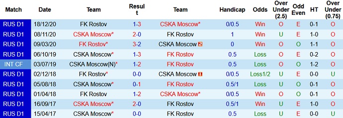 Nhận định, soi kèo FK Rostov vs CSKA Moscow, 0h00 ngày 15/8 - Ảnh 4