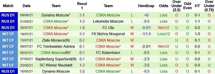 Nhận định, soi kèo FK Rostov vs CSKA Moscow, 0h00 ngày 15/8 - Ảnh 5