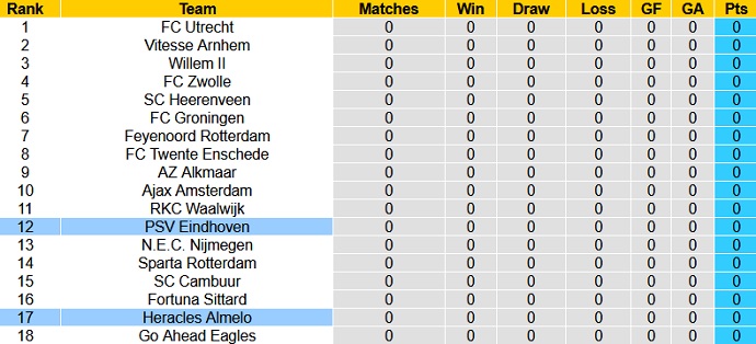 Nhận định, soi kèo Heracles Almelo vs PSV Eindhoven, 23h45 ngày 14/8 - Ảnh 1