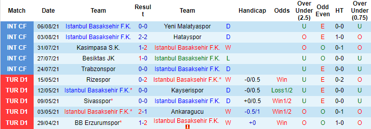 Nhận định, soi kèo Istanbul Basaksehir vs Alanyaspor, 23h15 ngày 15/8 - Ảnh 1