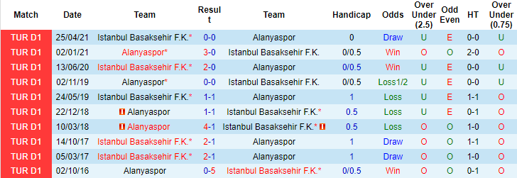 Nhận định, soi kèo Istanbul Basaksehir vs Alanyaspor, 23h15 ngày 15/8 - Ảnh 3
