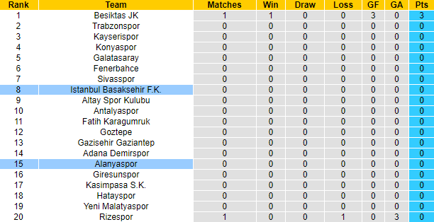 Nhận định, soi kèo Istanbul Basaksehir vs Alanyaspor, 23h15 ngày 15/8 - Ảnh 5