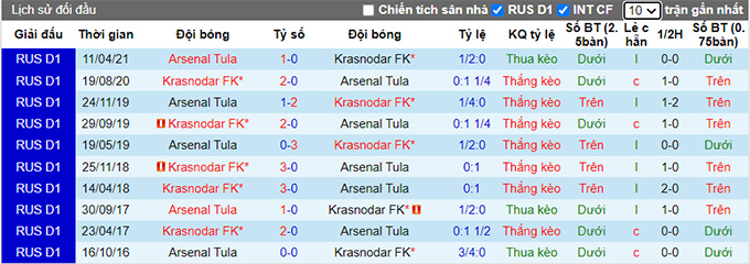 Nhận định, soi kèo Krasnodar vs Arsenal Tula, 0h ngày 16/8 - Ảnh 3