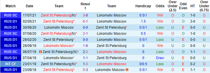 Nhận định, soi kèo Lokomotiv vs Zenit, 21h30 ngày 15/8 - Ảnh 3