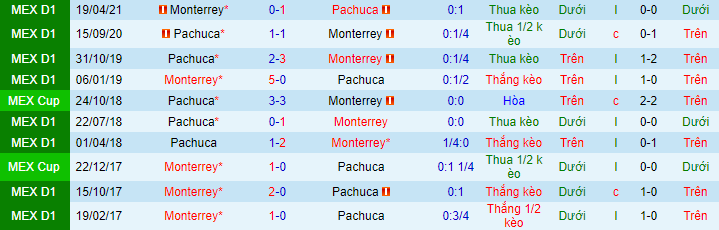 Nhận định, soi kèo Monterrey vs Pachuca, 9h00 ngày 15/8 - Ảnh 1