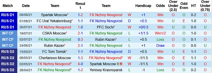 Nhận định, soi kèo Nizhny Novgorod vs FK Ufa, 21h30 ngày 14/8 - Ảnh 3