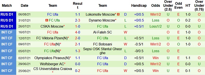 Nhận định, soi kèo Nizhny Novgorod vs FK Ufa, 21h30 ngày 14/8 - Ảnh 5