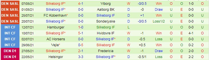Nhận định, soi kèo Odense vs Silkeborg, 21h ngày 15/8 - Ảnh 2