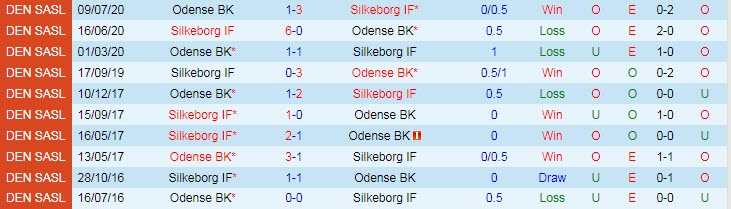 Nhận định, soi kèo Odense vs Silkeborg, 21h ngày 15/8 - Ảnh 3