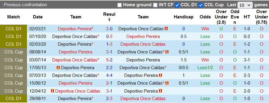 Nhận định, soi kèo Once Caldas vs Deportivo Pereira, 8h10 ngày 16/8 - Ảnh 3