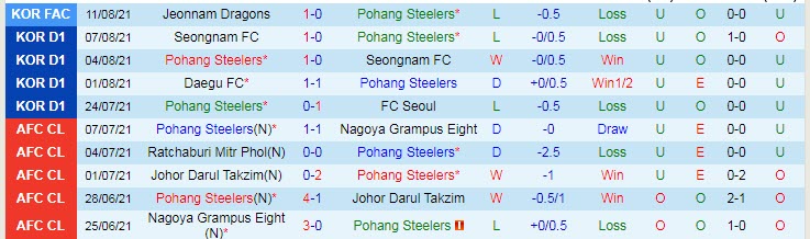 Nhận định, soi kèo Pohang Steelers vs Suwon, 17h ngày 15/8 - Ảnh 1