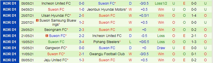 Nhận định, soi kèo Pohang Steelers vs Suwon, 17h ngày 15/8 - Ảnh 2