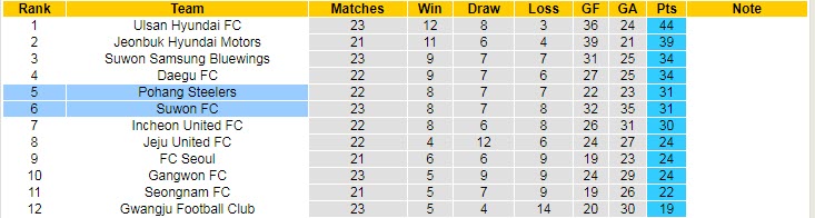 Nhận định, soi kèo Pohang Steelers vs Suwon, 17h ngày 15/8 - Ảnh 4