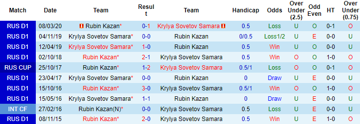 Nhận định, soi kèo Rubin Kazan vs Krylia, 21h30 ngày 15/8 - Ảnh 3