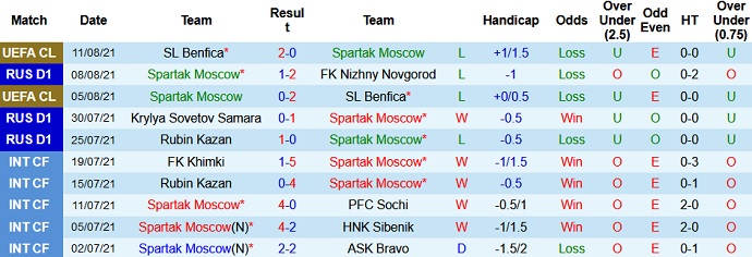 Nhận định, soi kèo Spartak Moscow vs FK Ural, 21h30 ngày 14/8 - Ảnh 4