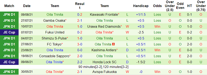 Nhận định, soi kèo Yokohama F Marinos vs Oita Trinita, 16h ngày 15/8 - Ảnh 2