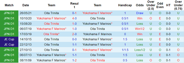 Nhận định, soi kèo Yokohama F Marinos vs Oita Trinita, 16h ngày 15/8 - Ảnh 3