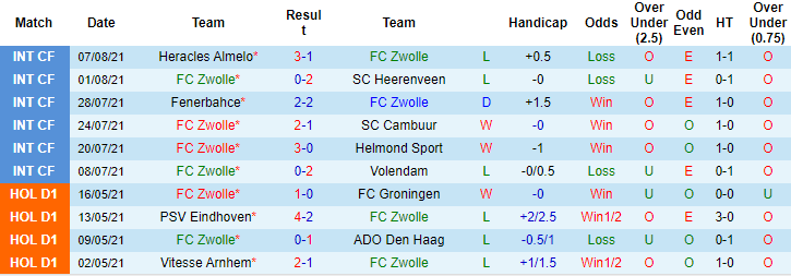 Nhận định, soi kèo Zwolle vs Vitesse Arnhem, 19h30 ngày 15/8 - Ảnh 1