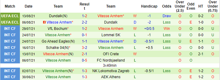 Nhận định, soi kèo Zwolle vs Vitesse Arnhem, 19h30 ngày 15/8 - Ảnh 2