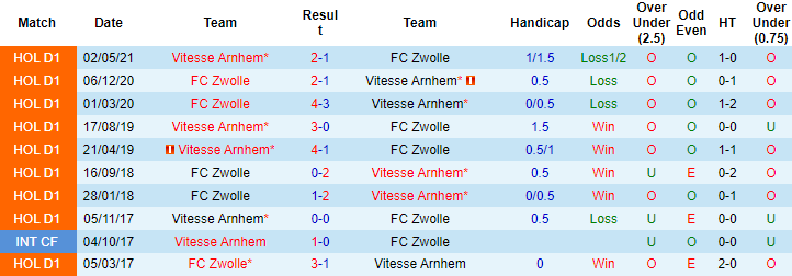 Nhận định, soi kèo Zwolle vs Vitesse Arnhem, 19h30 ngày 15/8 - Ảnh 3
