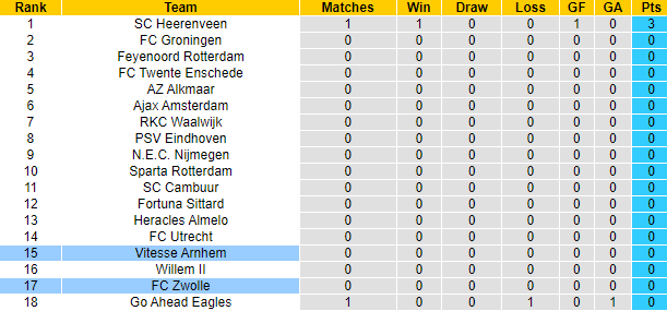 Nhận định, soi kèo Zwolle vs Vitesse Arnhem, 19h30 ngày 15/8 - Ảnh 5