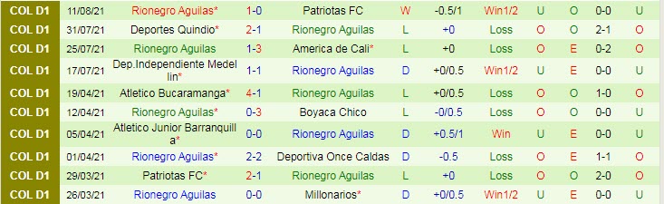 Nhận định, soi kèo Atlético Huila vs Rionegro Águilas, 5h10 ngày 17/8 - Ảnh 2