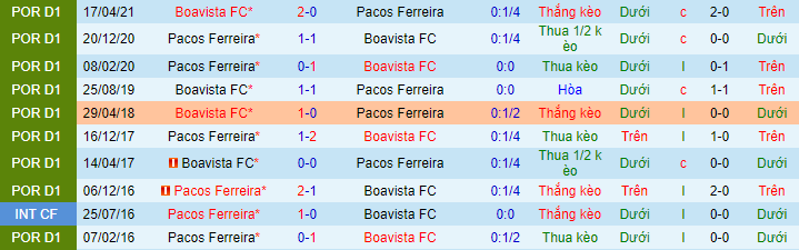 Nhận định, soi kèo Boavista vs Pacos Ferreira, 1h ngày 17/8 - Ảnh 1